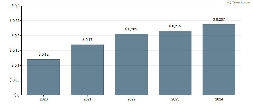 Dividend van FinVolution Group