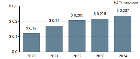 Dividend van FinVolution Group