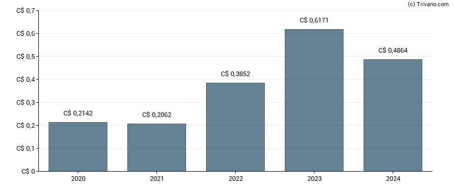 Dividend van Whitecap Resources Inc.