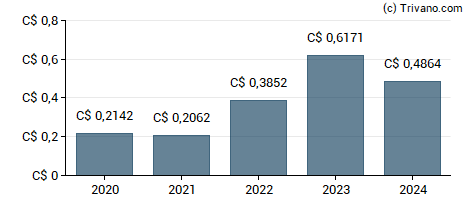 Dividend van Whitecap Resources Inc.