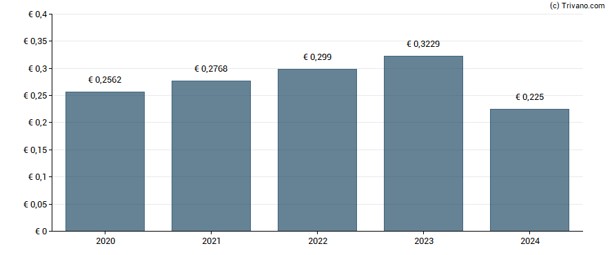 Dividend van Terna - Trasmissione Elettricita Rete Nazionale