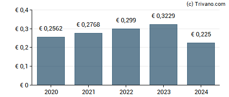 Dividend van Terna - Trasmissione Elettricita Rete Nazionale