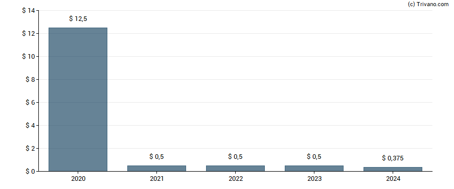 Dividend van Gen Digital Inc
