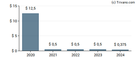 Dividend van Gen Digital Inc
