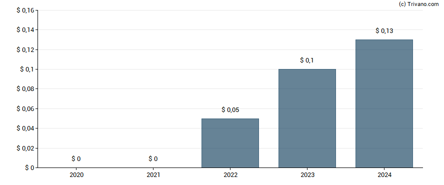 Dividend van CLPS Inc