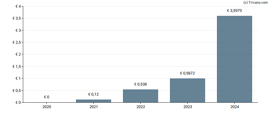 Dividend van Unicredit Spa