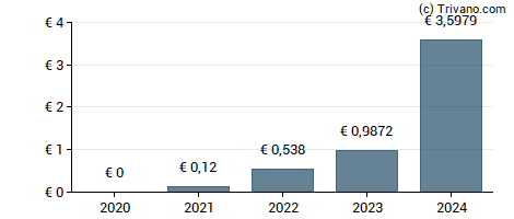 Dividend van Unicredit Spa