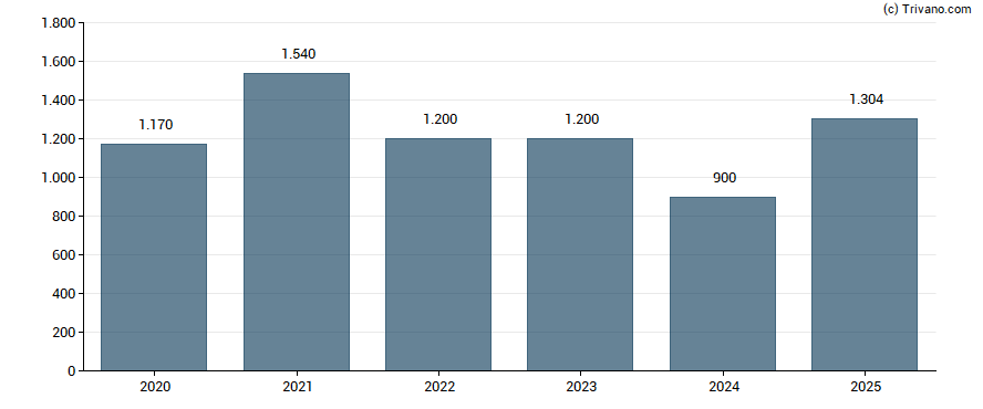 Dividend van SK hynix Inc.