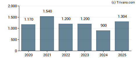 Dividend van SK hynix Inc.