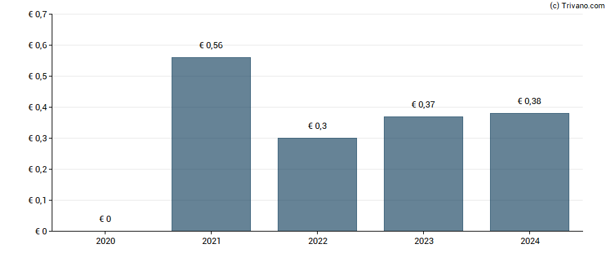 Dividend van Unipol Gruppo S.p.A.