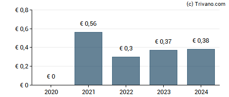 Dividend van Unipol Gruppo S.p.A.