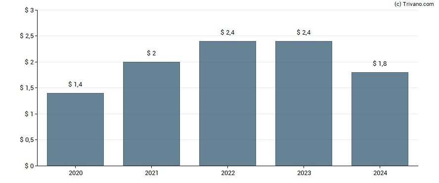 Dividend van Ubiquiti Inc