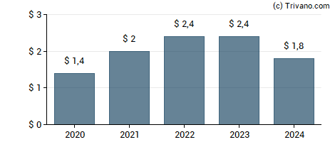 Dividend van Ubiquiti Inc