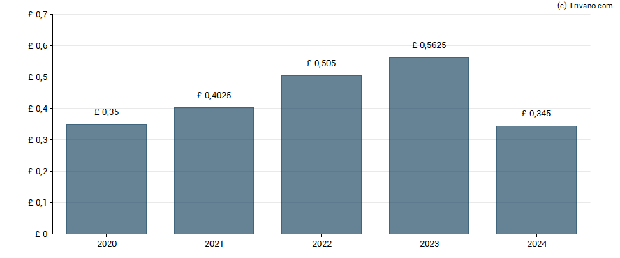 Dividend van 3i Group