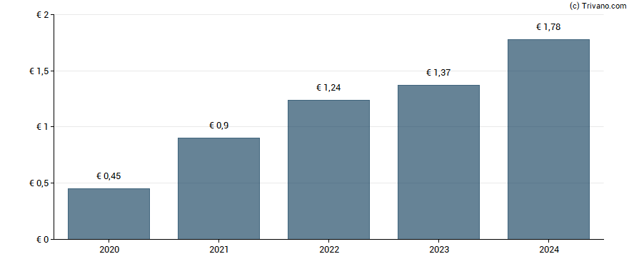 Dividend van La Francaise Des Jeux S.A.