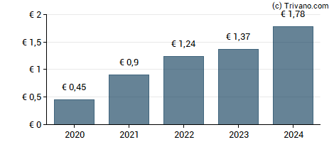 Dividend van La Francaise Des Jeux S.A.