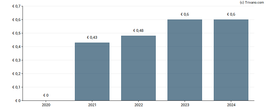 Dividend van OHB SE