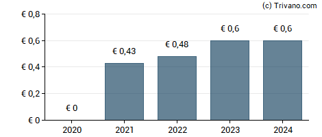 Dividend van OHB SE