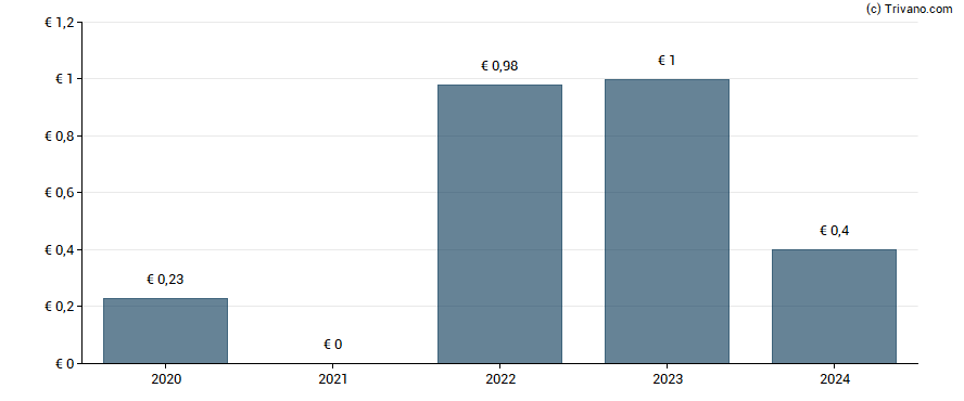 Dividend van Gesco AG