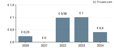 Dividend van Gesco AG