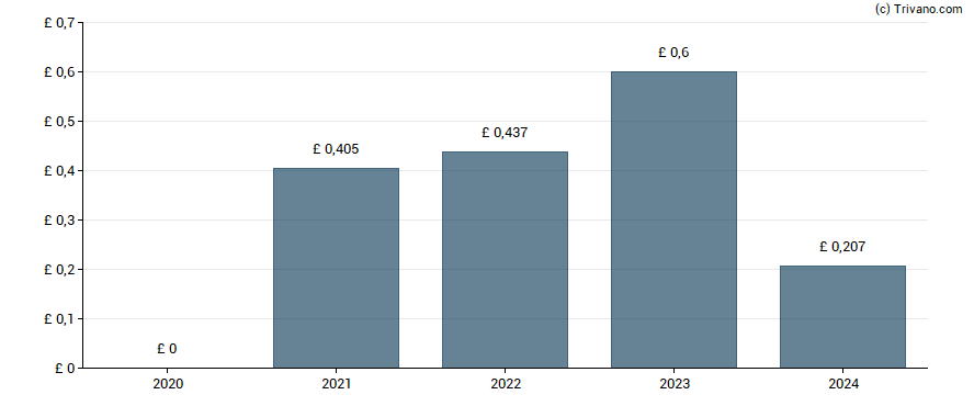 Dividend van Associated British Foods