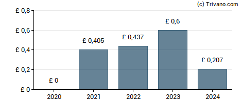 Dividend van Associated British Foods