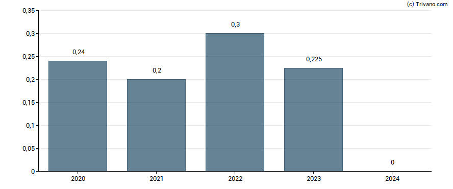 Dividend van Accord Financial Corp.