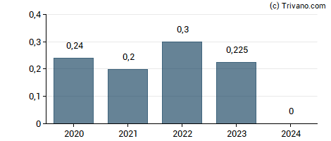 Dividend van Accord Financial Corp.