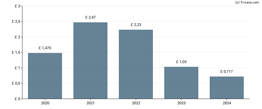 Dividend van Admiral Group