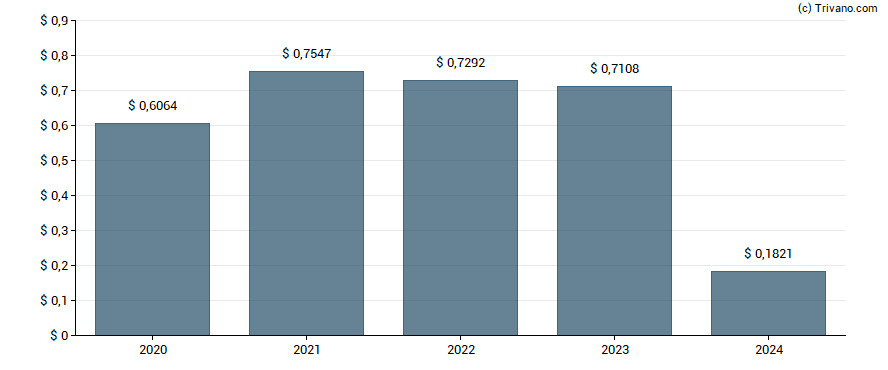 Dividend van KT Corporation