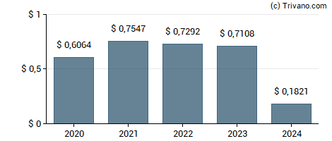 Dividend van KT Corporation