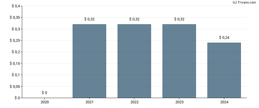 Dividend van Gray Television, Inc.