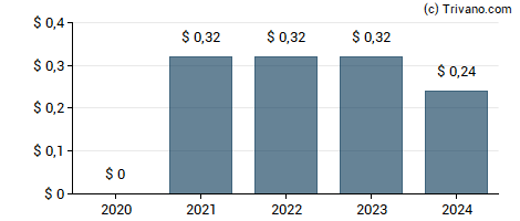 Dividend van Gray Television, Inc.