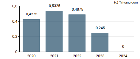 Dividend van Blue Ridge Bankshares Inc (VA)