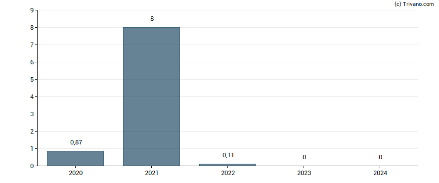 Dividend van SuRo Capital Corp