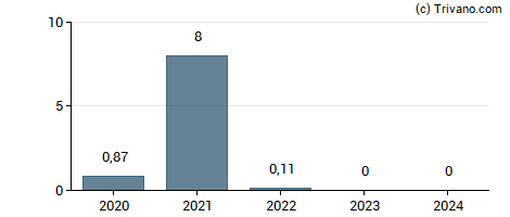 Dividend van SuRo Capital Corp