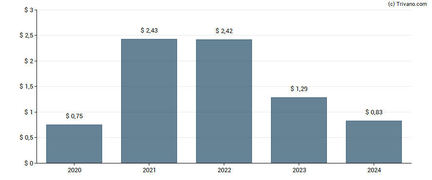 Dividend van Anglo American