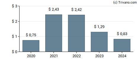 Dividend van Anglo American