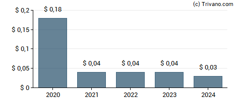 Dividend van Diversified Healthcare Trust