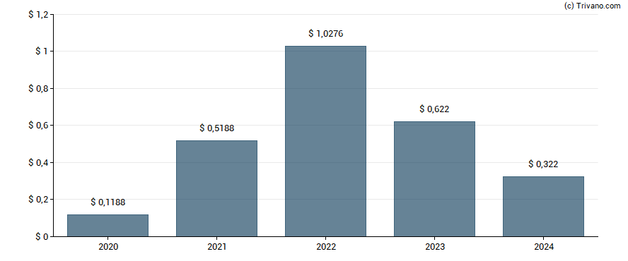 Dividend van Antofagasta