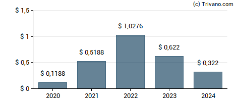 Dividend van Antofagasta