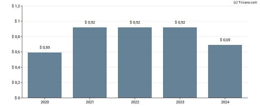 Dividend van Reynolds Consumer Products Inc