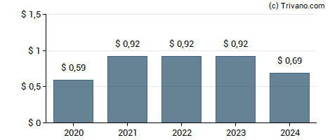 Dividend van Reynolds Consumer Products Inc