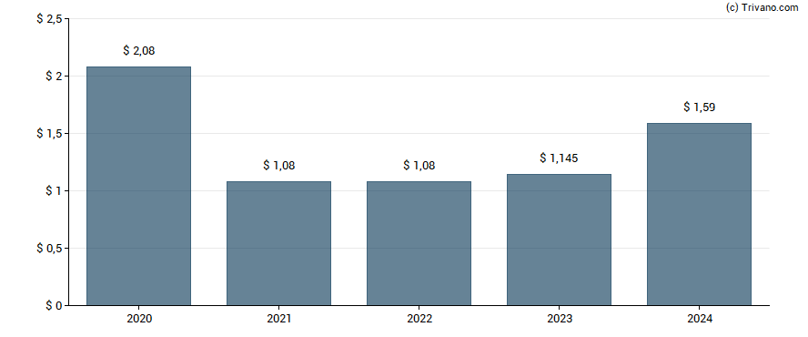 Dividend van Federated Hermes Inc