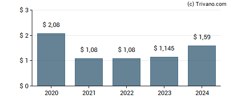 Dividend van Federated Hermes Inc