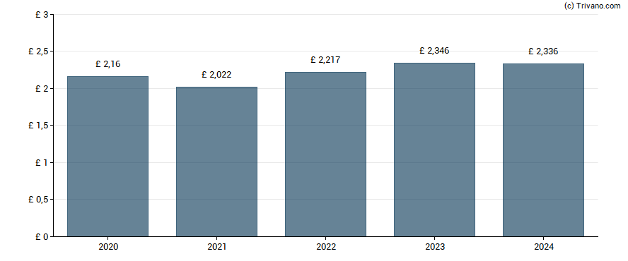 Dividend van AstraZeneca