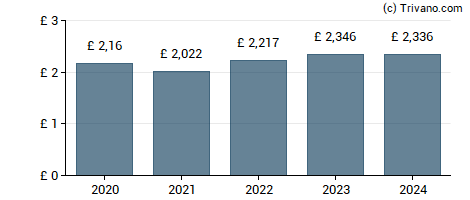 Dividend van AstraZeneca