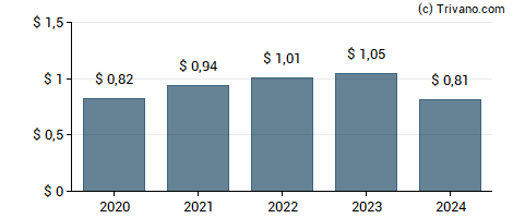 Dividend van Choiceone Financial Services, Inc.