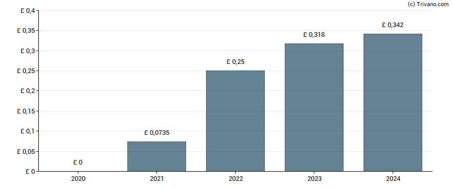 Dividend van Aviva