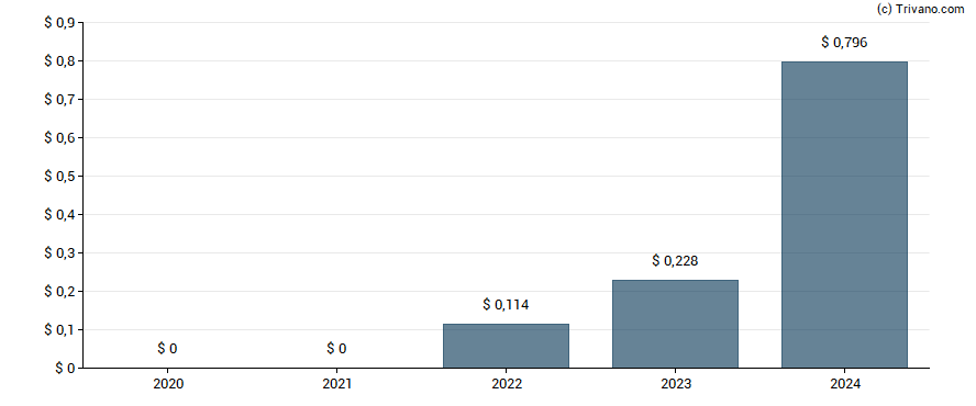 Dividend van Alta Equipment Group Inc